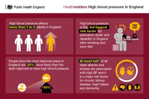 Blood pressure facts and figures (UK)