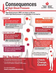 Problems associated with high blood pressure